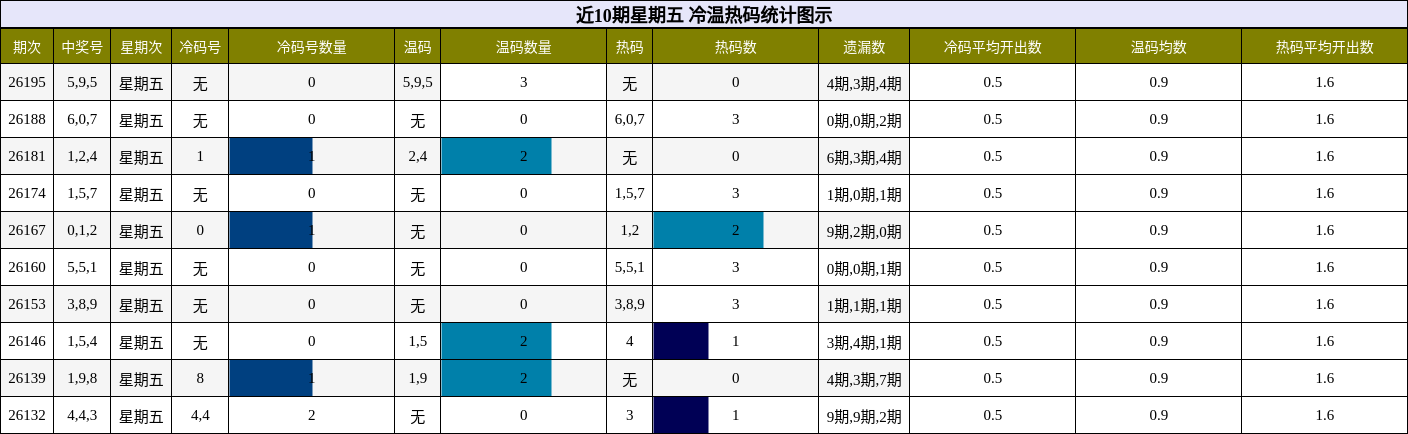 近10期星期五 冷温热码统计图示