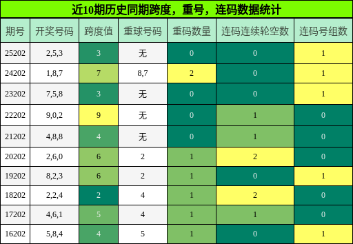 跨度分析,重号分析,连码分析