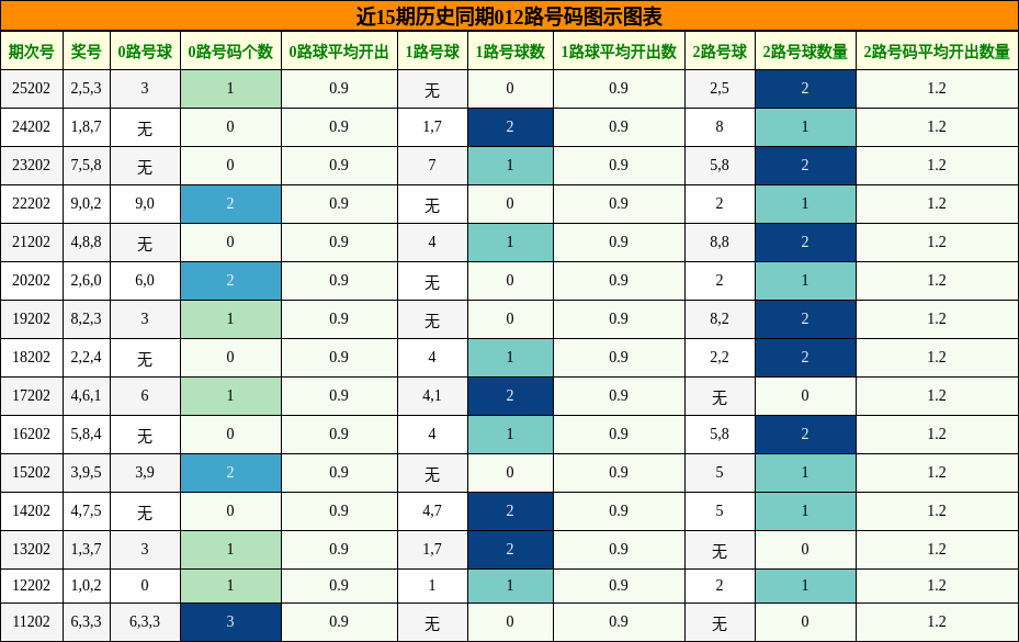 012路号码分析