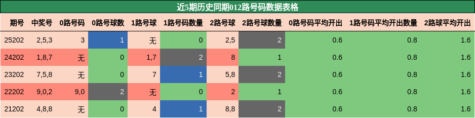 012路号码分析