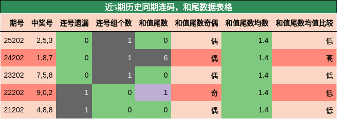 连码分析，和尾分析