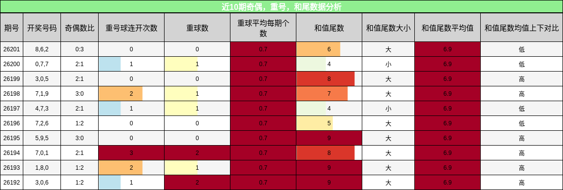 近10期奇偶,重号,和尾数据分析