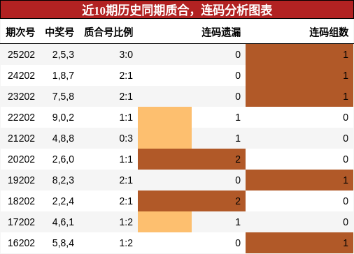 近10期历史同期质合，连码分析图表