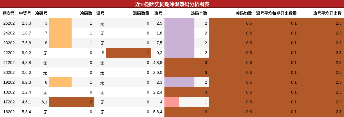 近10期历史同期冷温热码分析图表