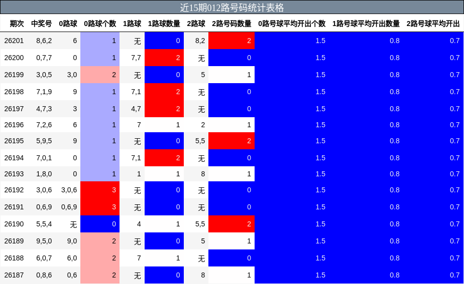 012路号码分析