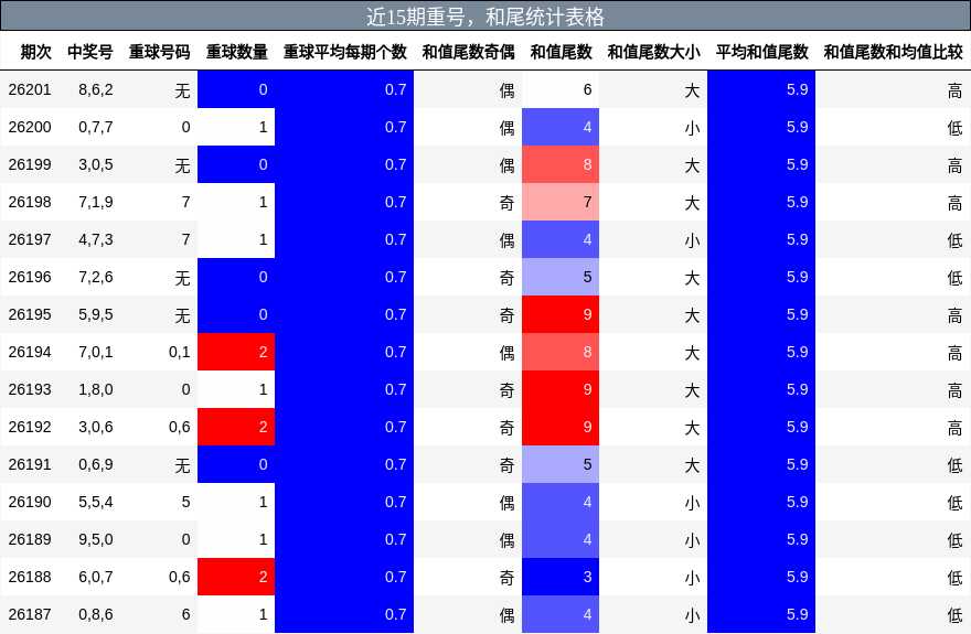 重号分析，和尾分析