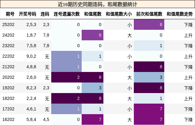 连码分析，和尾分析
