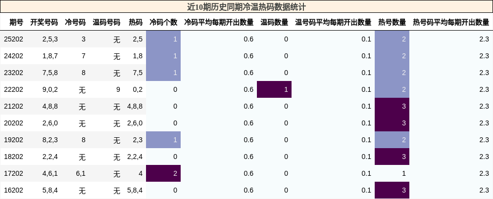 冷温热码分析