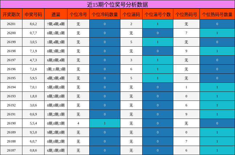 近15期个位奖号分析数据