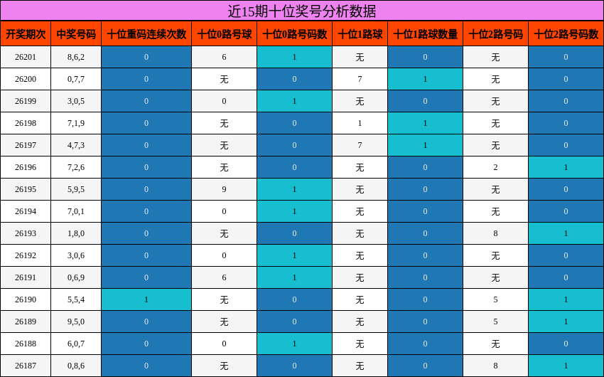 近15期十位奖号分析数据