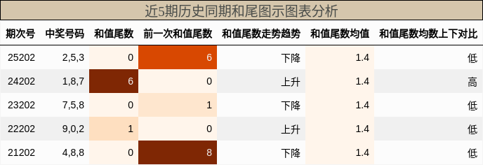 和尾分析