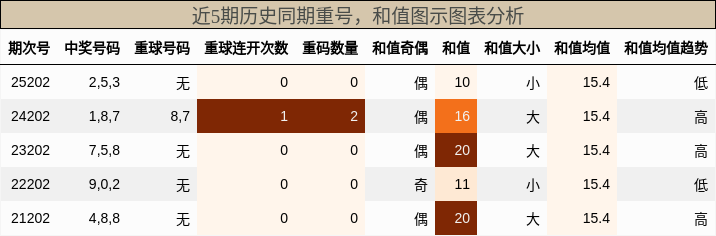 重号分析，和值分析