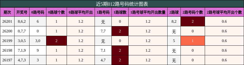 012路号码分析