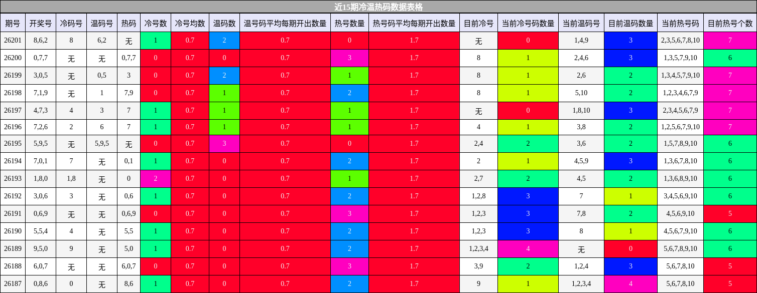 冷温热码分析