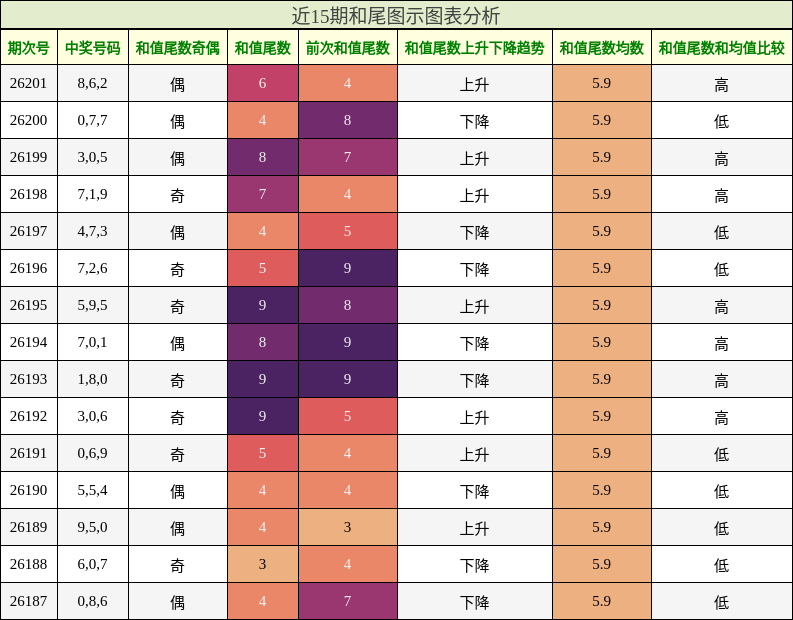 和尾分析