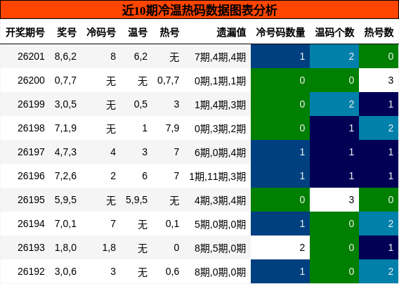 冷温热码分析