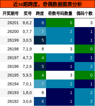 跨度分析，奇偶分析