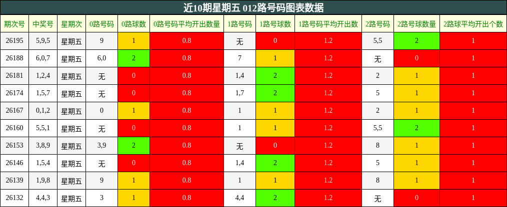 近10期星期五 012路号码图表数据
