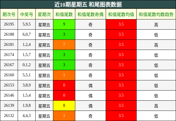 近10期星期五 和尾图表数据