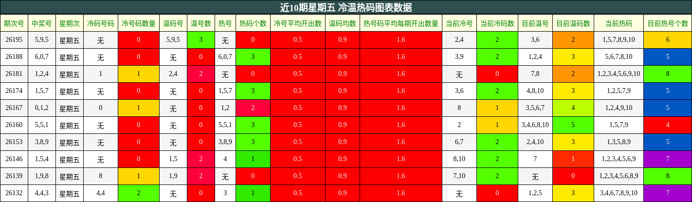 近10期星期五 冷温热码图表数据