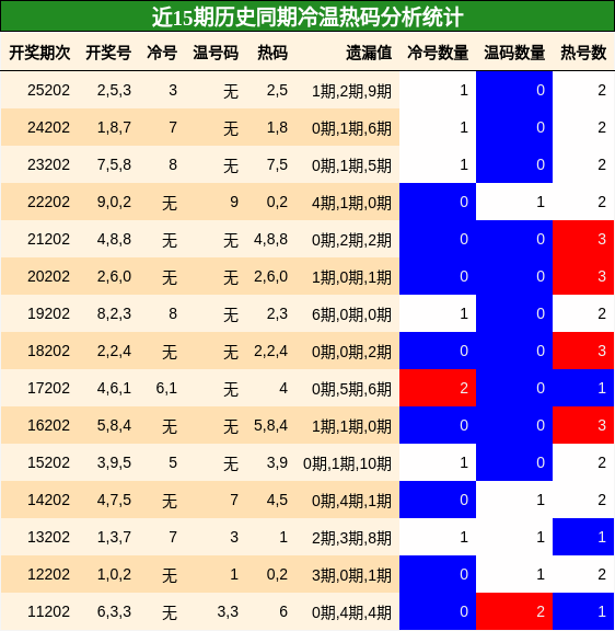 冷温热码分析