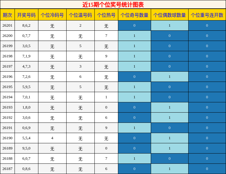 个位奖号分析