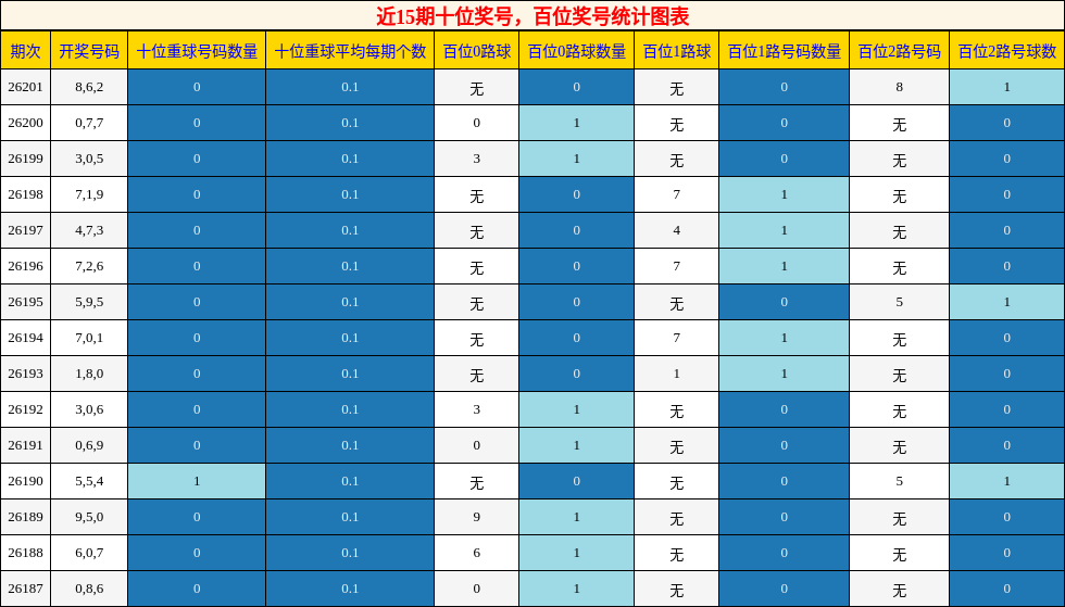 十位奖号分析,百位奖号分析