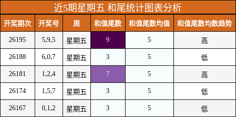和尾分析