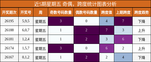 奇偶分析,跨度分析