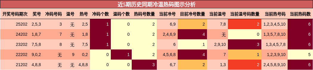近5期历史同期冷温热码图示分析