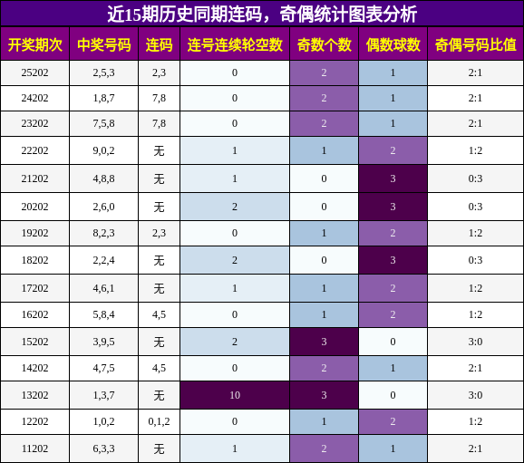 连码分析，奇偶分析