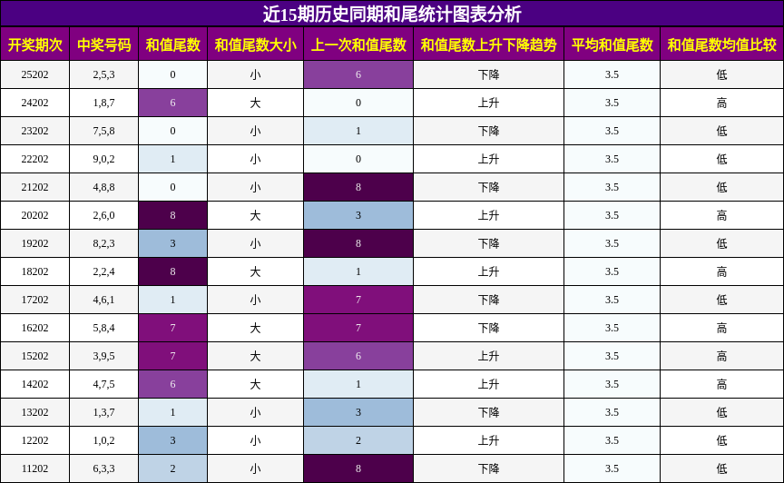 和尾分析