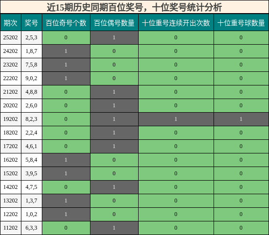 百位奖号分析，十位奖号分析