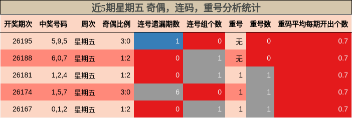 近5期星期五 奇偶,连码,重号分析统计