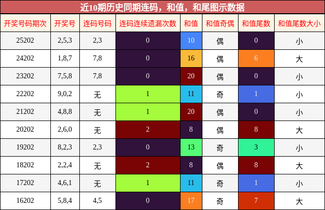 连码分析,和值分析,和尾分析