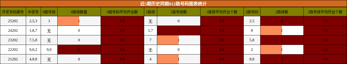 012路号码分析