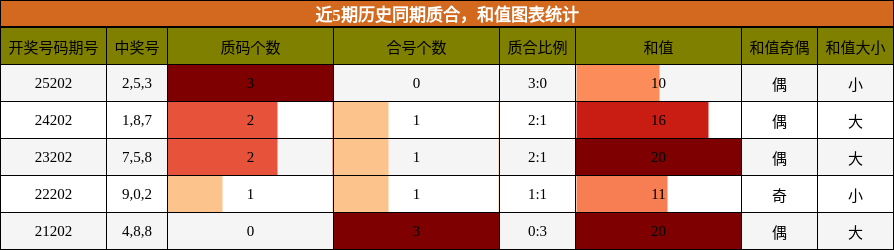 质合分析，和值分析