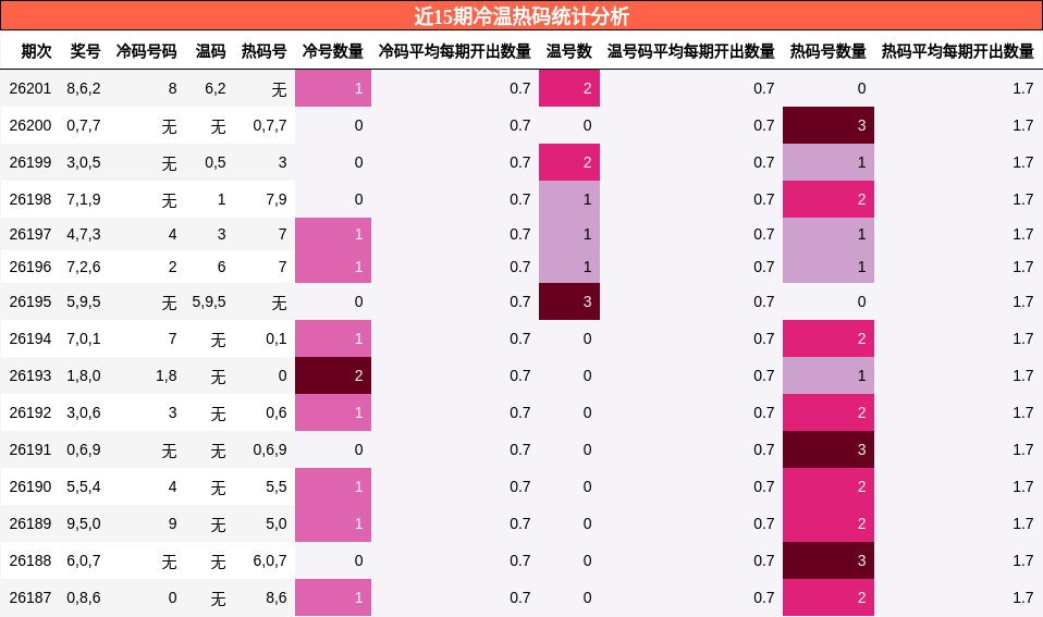 冷温热码分析