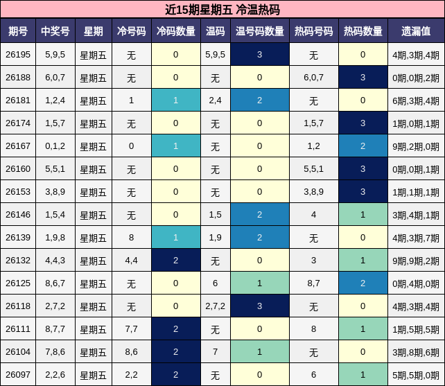 近15期星期五 冷温热码