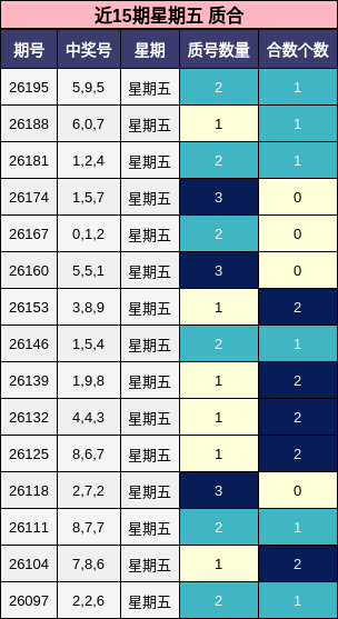 近15期星期五 质合