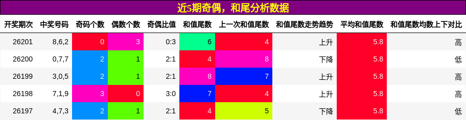 奇偶分析,和尾分析