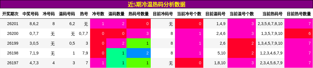 冷温热码分析