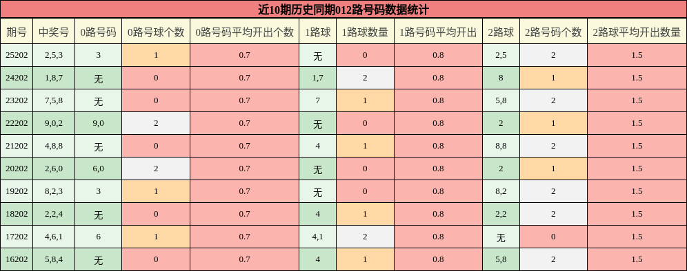 012路号码分析