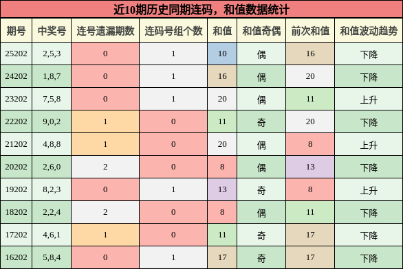 连码分析,和值分析