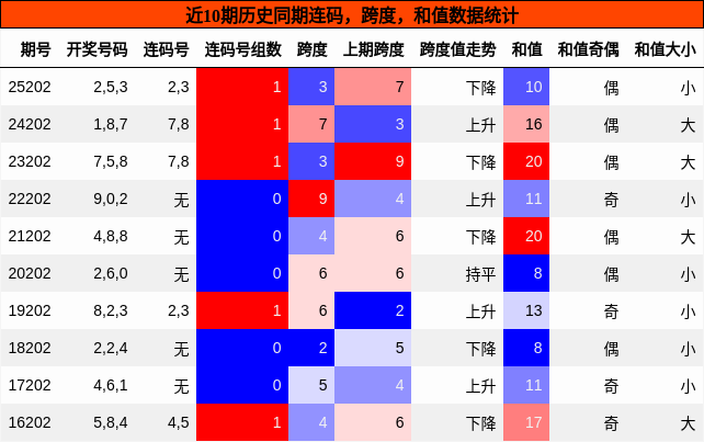 连码分析，跨度分析，和值分析