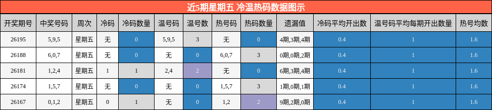 冷温热码分析