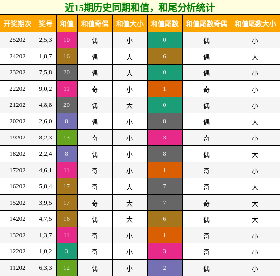 和值分析，和尾分析