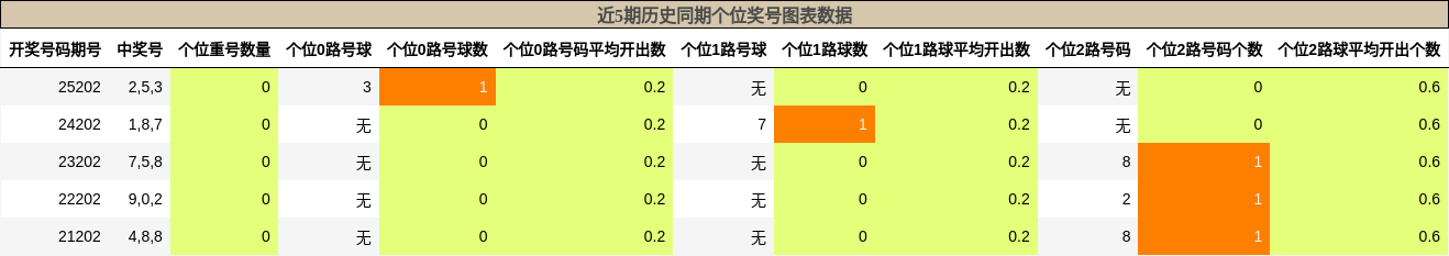 个位奖号分析