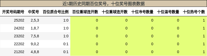 百位奖号分析，十位奖号分析