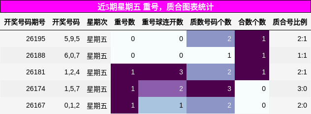 近5期星期五 重号,质合图表统计